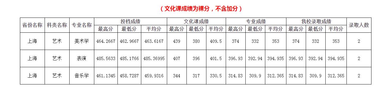 上海分?jǐn)?shù)線