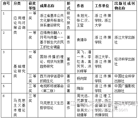 浙江傳媒學(xué)院獲省第十九屆哲社優(yōu)秀成果獎(jiǎng)名單.jpg