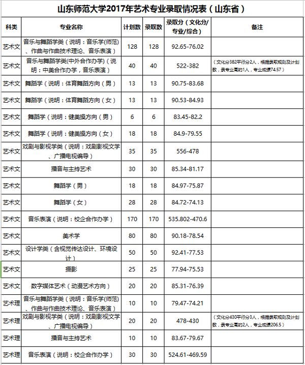 山東師范大學(xué)2017年藝術(shù)專業(yè)錄取情況表（山東?。?jpg
