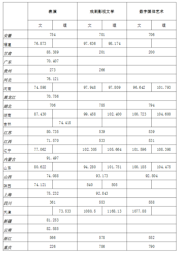 浙傳藝術(shù)類專業(yè)分?jǐn)?shù)線