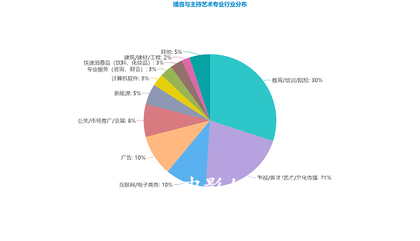 主持與播音就業(yè)