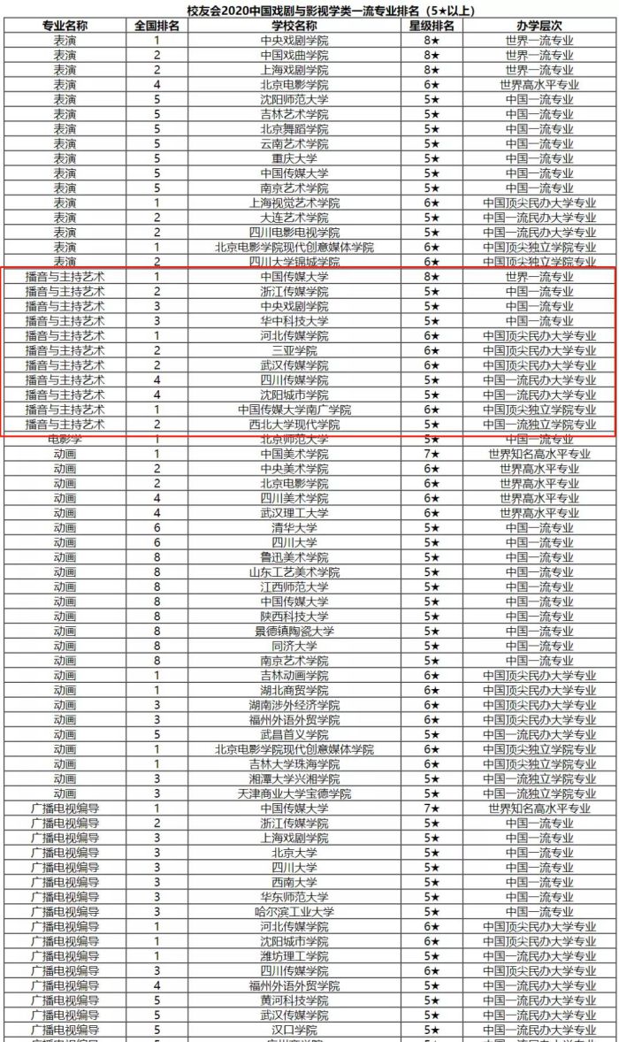 播音主持院校排名